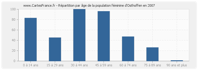 Répartition par âge de la population féminine d'Osthoffen en 2007