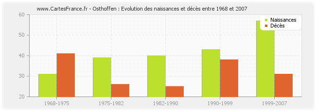 Osthoffen : Evolution des naissances et décès entre 1968 et 2007