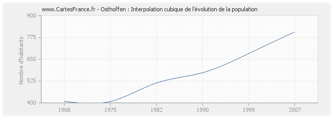 Osthoffen : Interpolation cubique de l'évolution de la population