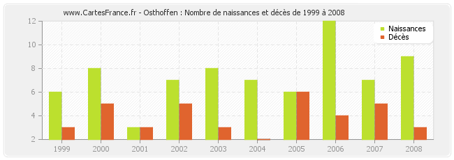Osthoffen : Nombre de naissances et décès de 1999 à 2008