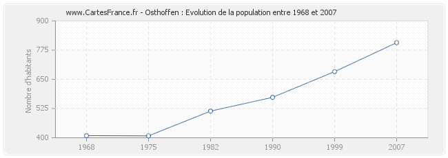 Population Osthoffen