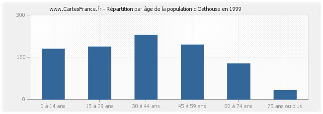 Répartition par âge de la population d'Osthouse en 1999