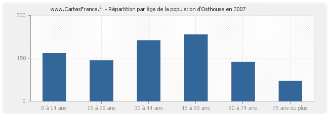 Répartition par âge de la population d'Osthouse en 2007