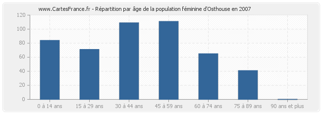 Répartition par âge de la population féminine d'Osthouse en 2007