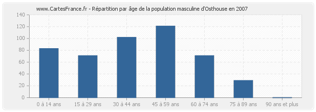 Répartition par âge de la population masculine d'Osthouse en 2007