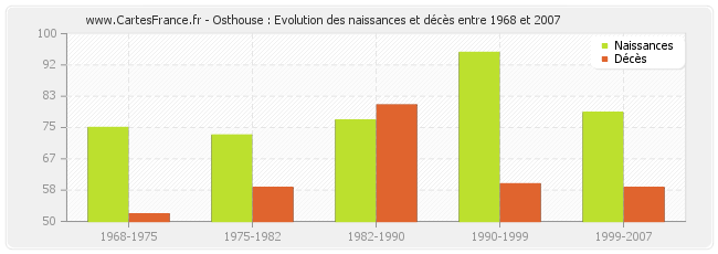 Osthouse : Evolution des naissances et décès entre 1968 et 2007