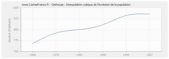 Osthouse : Interpolation cubique de l'évolution de la population