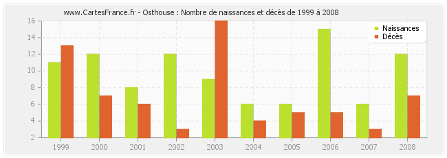 Osthouse : Nombre de naissances et décès de 1999 à 2008