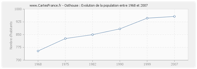 Population Osthouse