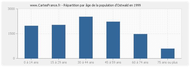 Répartition par âge de la population d'Ostwald en 1999