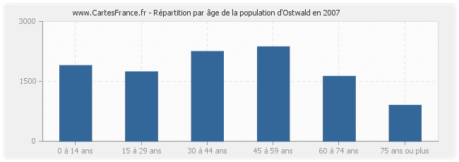Répartition par âge de la population d'Ostwald en 2007