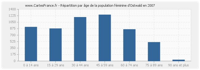 Répartition par âge de la population féminine d'Ostwald en 2007