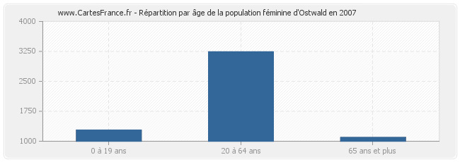 Répartition par âge de la population féminine d'Ostwald en 2007