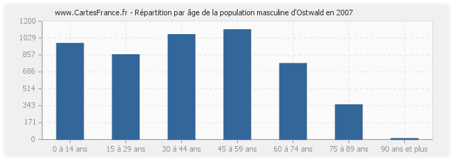 Répartition par âge de la population masculine d'Ostwald en 2007