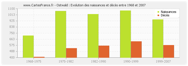 Ostwald : Evolution des naissances et décès entre 1968 et 2007
