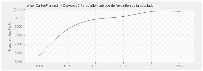 Ostwald : Interpolation cubique de l'évolution de la population