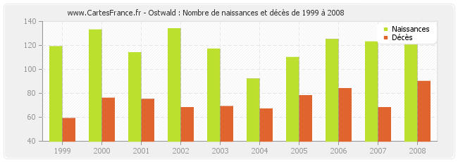 Ostwald : Nombre de naissances et décès de 1999 à 2008