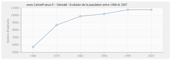 Population Ostwald