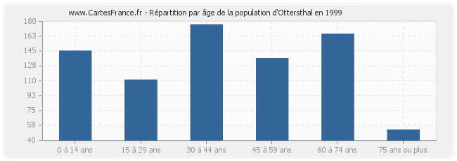 Répartition par âge de la population d'Ottersthal en 1999