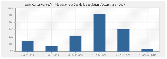 Répartition par âge de la population d'Ottersthal en 2007