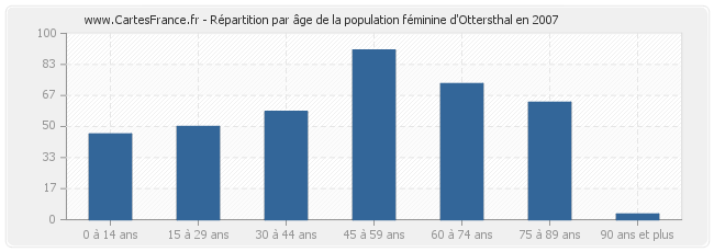 Répartition par âge de la population féminine d'Ottersthal en 2007