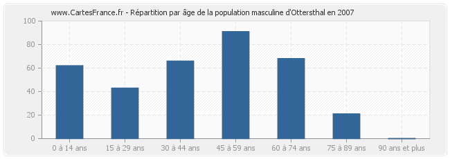 Répartition par âge de la population masculine d'Ottersthal en 2007