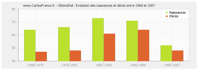 Ottersthal : Evolution des naissances et décès entre 1968 et 2007