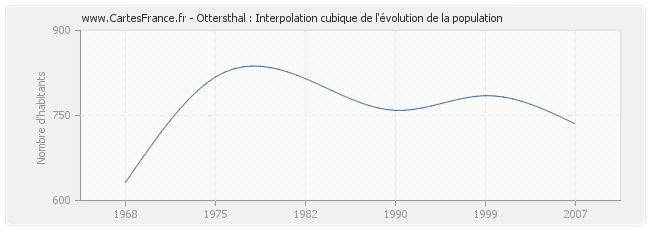 Ottersthal : Interpolation cubique de l'évolution de la population