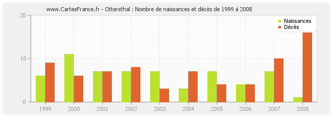 Ottersthal : Nombre de naissances et décès de 1999 à 2008