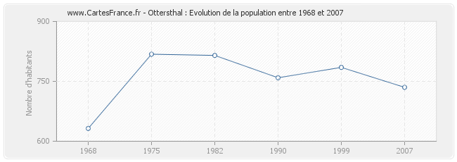 Population Ottersthal