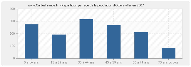 Répartition par âge de la population d'Otterswiller en 2007