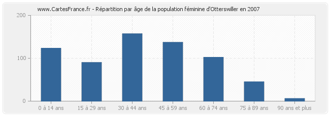 Répartition par âge de la population féminine d'Otterswiller en 2007