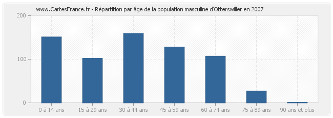 Répartition par âge de la population masculine d'Otterswiller en 2007