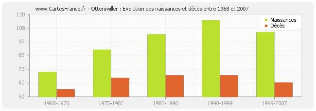 Otterswiller : Evolution des naissances et décès entre 1968 et 2007