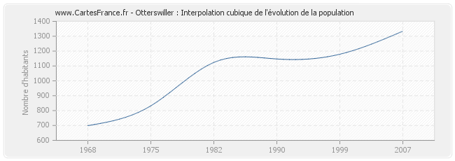 Otterswiller : Interpolation cubique de l'évolution de la population