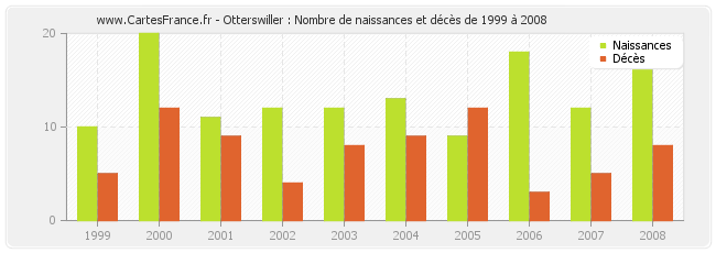 Otterswiller : Nombre de naissances et décès de 1999 à 2008