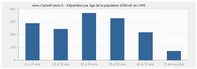 Répartition par âge de la population d'Ottrott en 1999