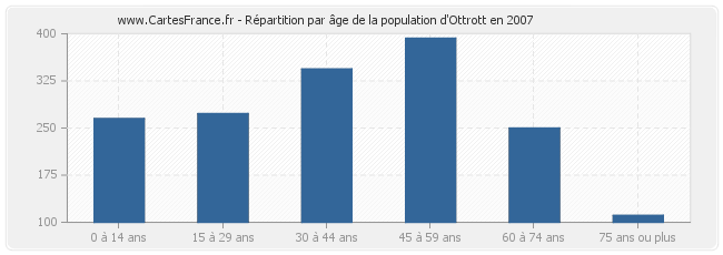 Répartition par âge de la population d'Ottrott en 2007