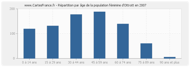 Répartition par âge de la population féminine d'Ottrott en 2007