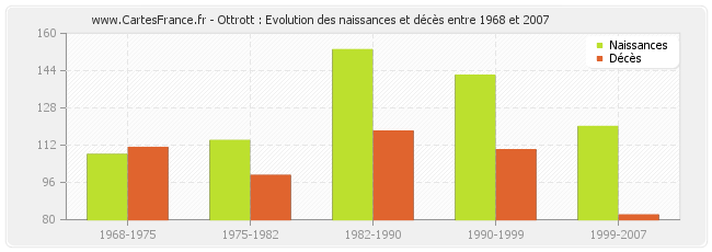 Ottrott : Evolution des naissances et décès entre 1968 et 2007
