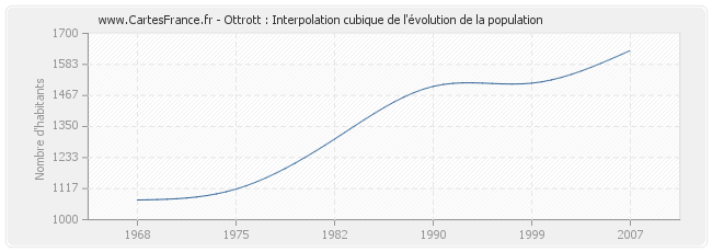 Ottrott : Interpolation cubique de l'évolution de la population