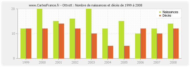 Ottrott : Nombre de naissances et décès de 1999 à 2008