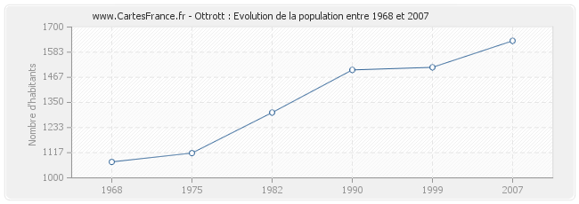 Population Ottrott