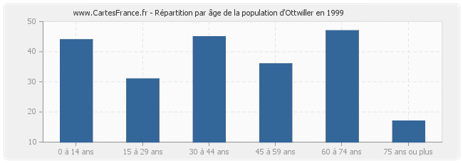 Répartition par âge de la population d'Ottwiller en 1999