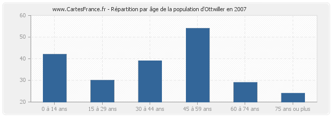 Répartition par âge de la population d'Ottwiller en 2007
