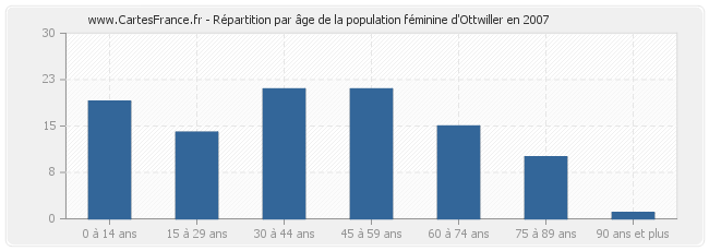 Répartition par âge de la population féminine d'Ottwiller en 2007