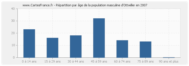 Répartition par âge de la population masculine d'Ottwiller en 2007