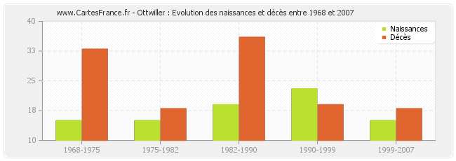 Ottwiller : Evolution des naissances et décès entre 1968 et 2007