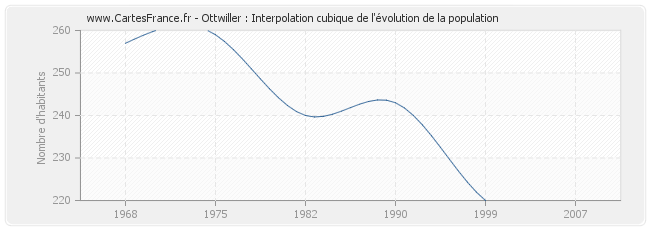 Ottwiller : Interpolation cubique de l'évolution de la population