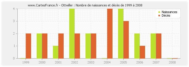 Ottwiller : Nombre de naissances et décès de 1999 à 2008